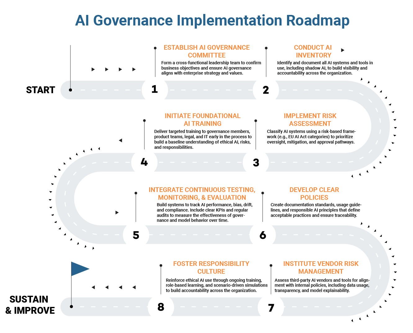 AI Governance Implementation Roadmap with 8 steps starting from establishing governance committees to sustaining a responsibility culture.