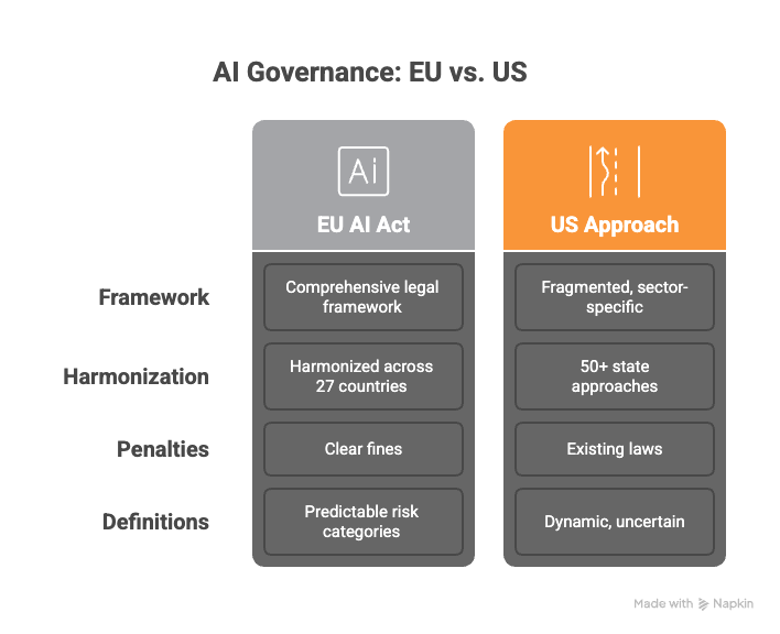 Comparison chart showing differences between the EU AI Act and the US approach to AI governance. Includes categories: Framework, Harmonization, Penalties, and Definitions.