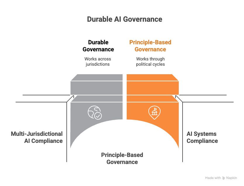 Bridge-style diagram illustrating how durable, principle-based AI governance supports both multi-jurisdictional compliance and political adaptability.