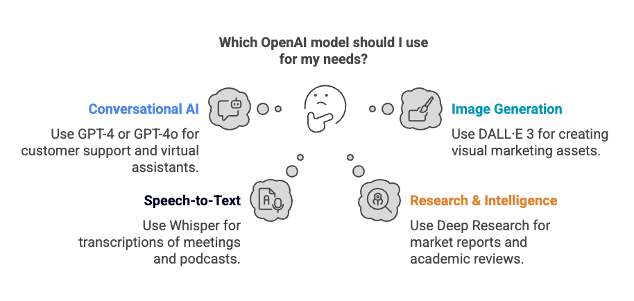 Which OpenAI Model should I use for my needs-01.webp