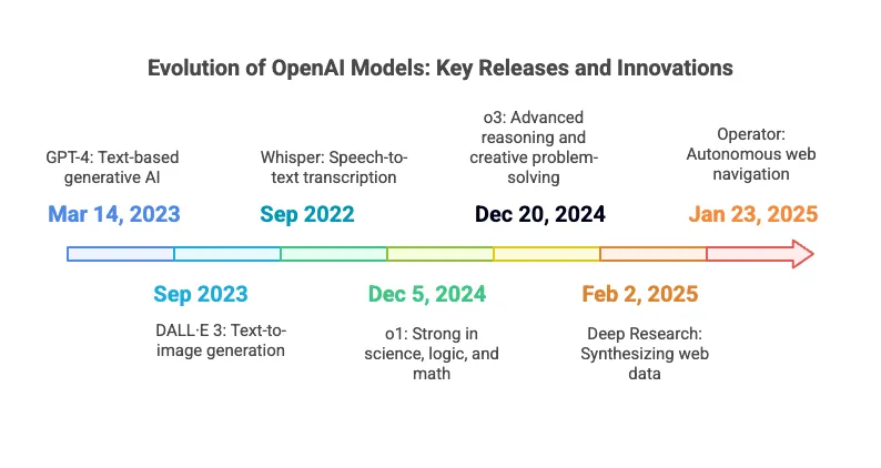 Evolution of OpenAI Models.webp