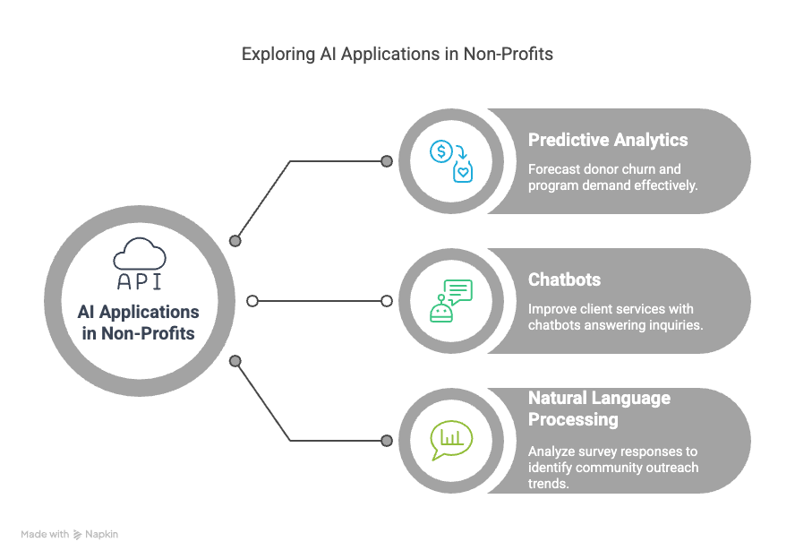 One80Labs Exploring AI Applications in non-profits